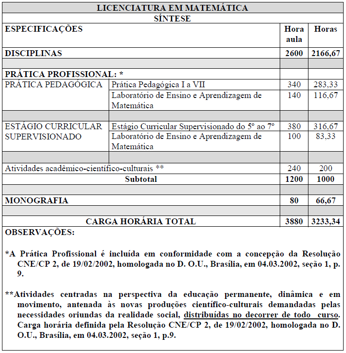 Síntese da Matriz Currícular