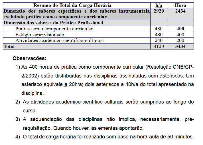 Síntese da Matriz Currícular